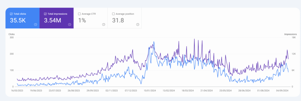 Search console data showing rise, then fall and partial rise again of impressions and clicks.