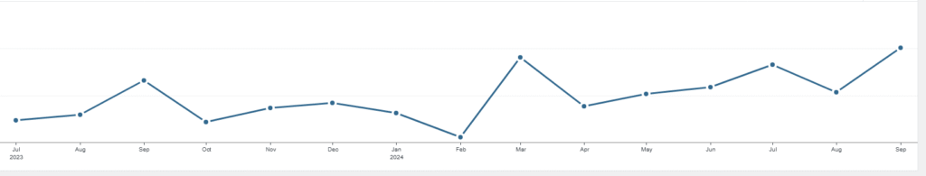 Revenue tracking after content analysis and optimisation